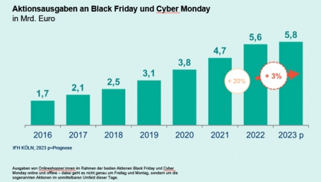 Die Ausgaben zu den Aktionstagen Black Friday und Cyber Monday haben sich von 2016 bis 2022 mehr als verdreifacht (C) HDE